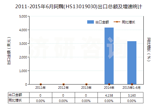 2011-2015年6月阿魏(HS13019030)出口總額及增速統(tǒng)計(jì) 2011-2015年6月阿魏(HS13019030)出口總額及增速統(tǒng)計(jì)